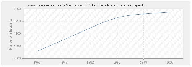Le Mesnil-Esnard : Cubic interpolation of population growth